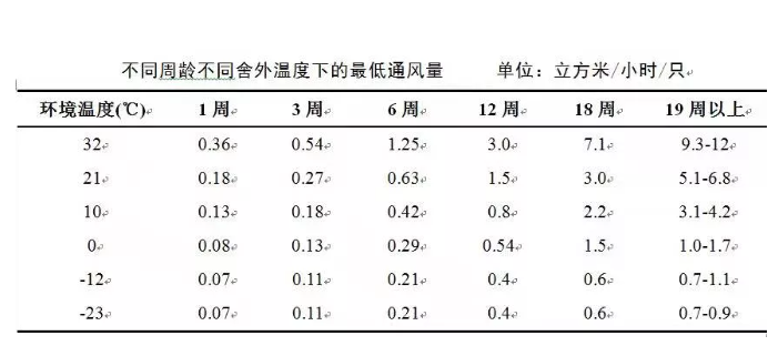 通风级别