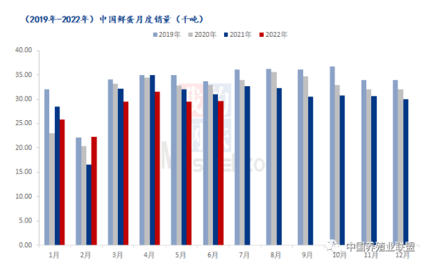 鲜鸡蛋月度销量对比